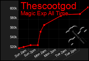 Total Graph of Thescootgod
