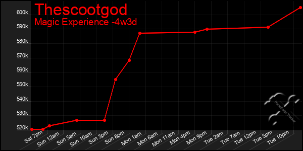 Last 31 Days Graph of Thescootgod