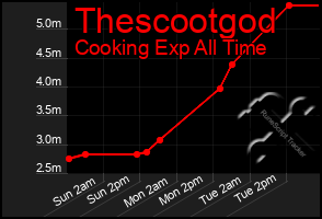 Total Graph of Thescootgod