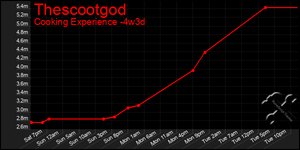 Last 31 Days Graph of Thescootgod