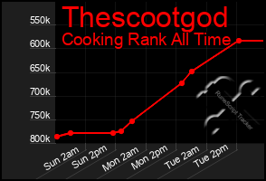 Total Graph of Thescootgod