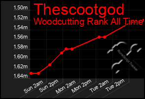 Total Graph of Thescootgod