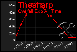 Total Graph of Thesharp