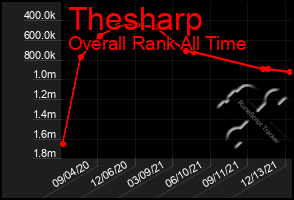 Total Graph of Thesharp