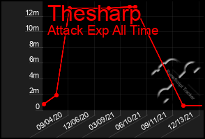 Total Graph of Thesharp