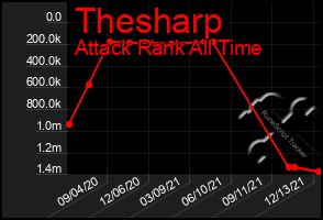 Total Graph of Thesharp