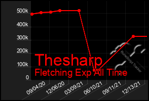 Total Graph of Thesharp