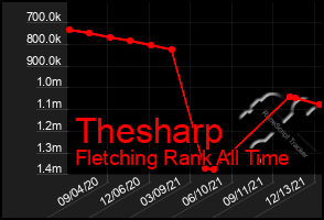 Total Graph of Thesharp