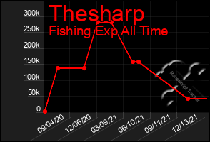 Total Graph of Thesharp