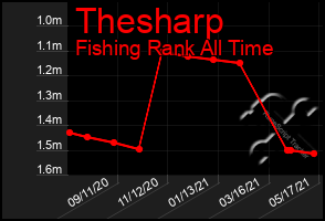 Total Graph of Thesharp