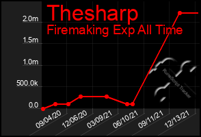 Total Graph of Thesharp