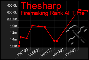 Total Graph of Thesharp