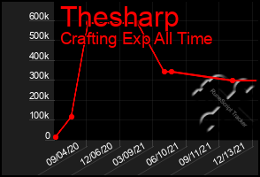 Total Graph of Thesharp