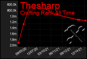 Total Graph of Thesharp