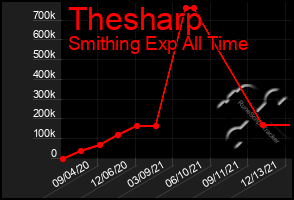 Total Graph of Thesharp