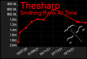 Total Graph of Thesharp