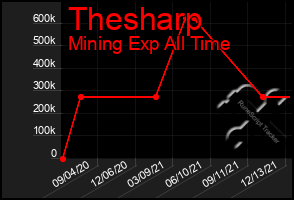 Total Graph of Thesharp