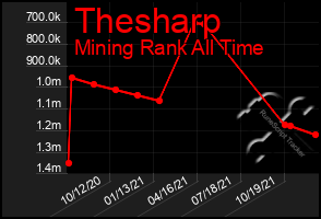 Total Graph of Thesharp