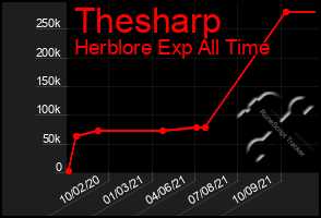 Total Graph of Thesharp