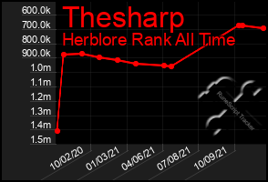 Total Graph of Thesharp