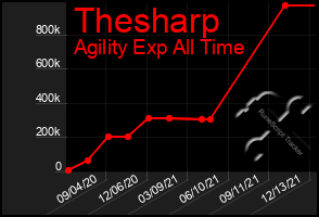 Total Graph of Thesharp