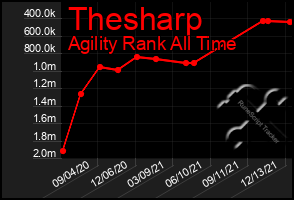 Total Graph of Thesharp