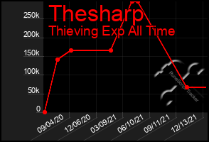 Total Graph of Thesharp