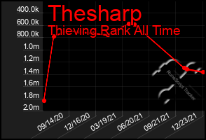 Total Graph of Thesharp