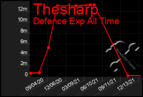 Total Graph of Thesharp