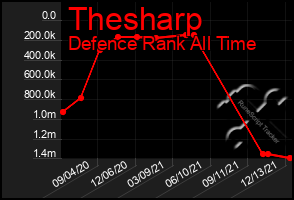 Total Graph of Thesharp