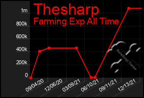 Total Graph of Thesharp