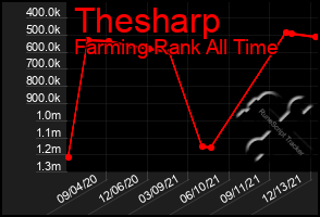 Total Graph of Thesharp