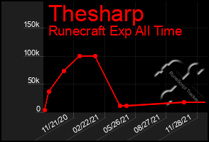 Total Graph of Thesharp