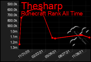 Total Graph of Thesharp