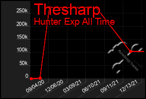 Total Graph of Thesharp