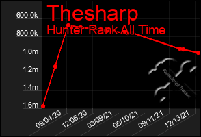 Total Graph of Thesharp