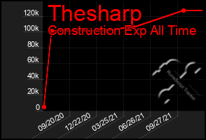 Total Graph of Thesharp