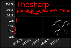 Total Graph of Thesharp