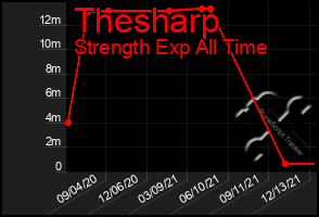 Total Graph of Thesharp