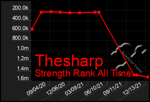 Total Graph of Thesharp