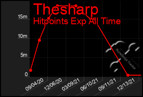 Total Graph of Thesharp