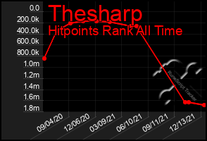 Total Graph of Thesharp