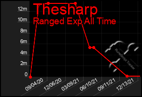 Total Graph of Thesharp