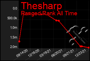 Total Graph of Thesharp