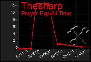 Total Graph of Thesharp