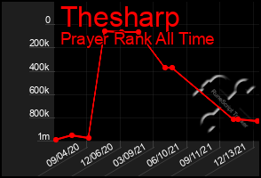 Total Graph of Thesharp