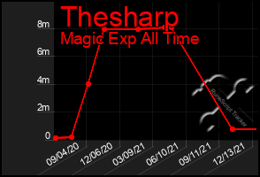 Total Graph of Thesharp