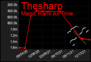 Total Graph of Thesharp