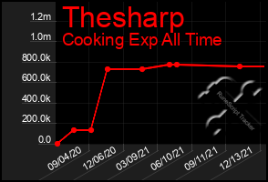 Total Graph of Thesharp