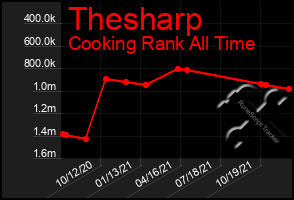 Total Graph of Thesharp